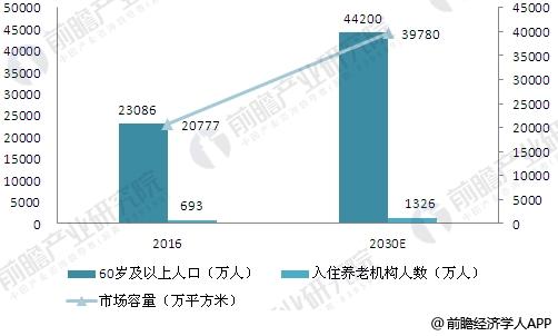 2016-2030年老龄化人口及养老公寓市场容量情况