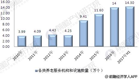 2010-2017年中国各类养老服务机构和设施数量