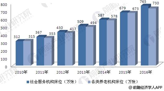 2010-2016年中国社会服务机构及养老机构床位数量情况